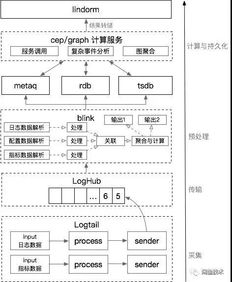 闲鱼每秒千万级实时数据处理架构揭秘 从消息洪流到业务洞察