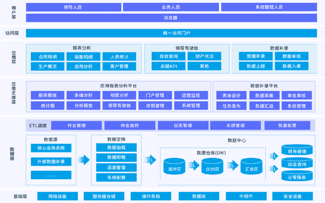 一站式BI解决方案 从数据采集到处理分析，全面满足决策支持需求