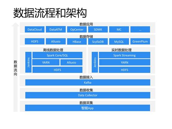 基于Spark与NoSQL的实时数据处理实践 构建高效数据处理服务